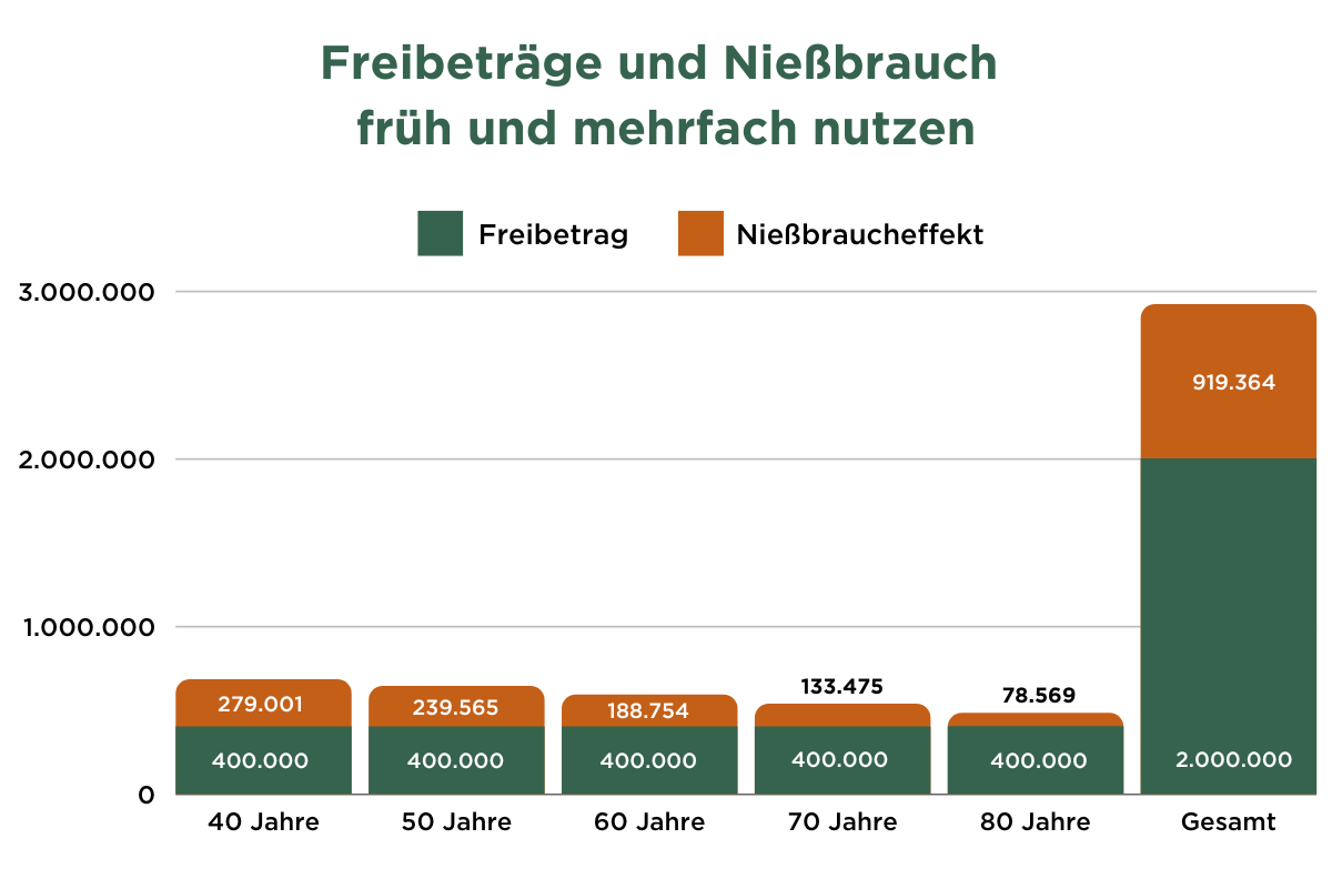 Grafik: Freibeträge und Nießbrauch früh und mehrfach nutzen