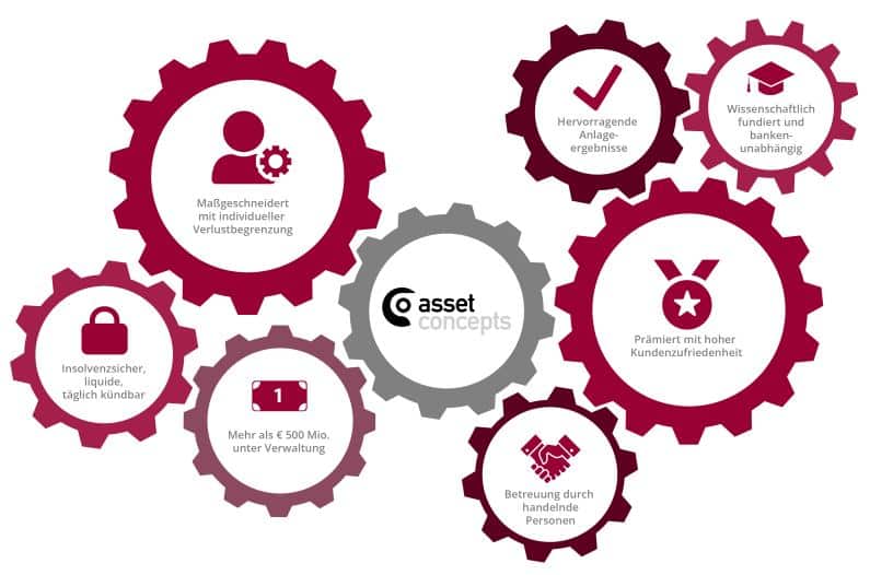 Asset Concepts GmbH