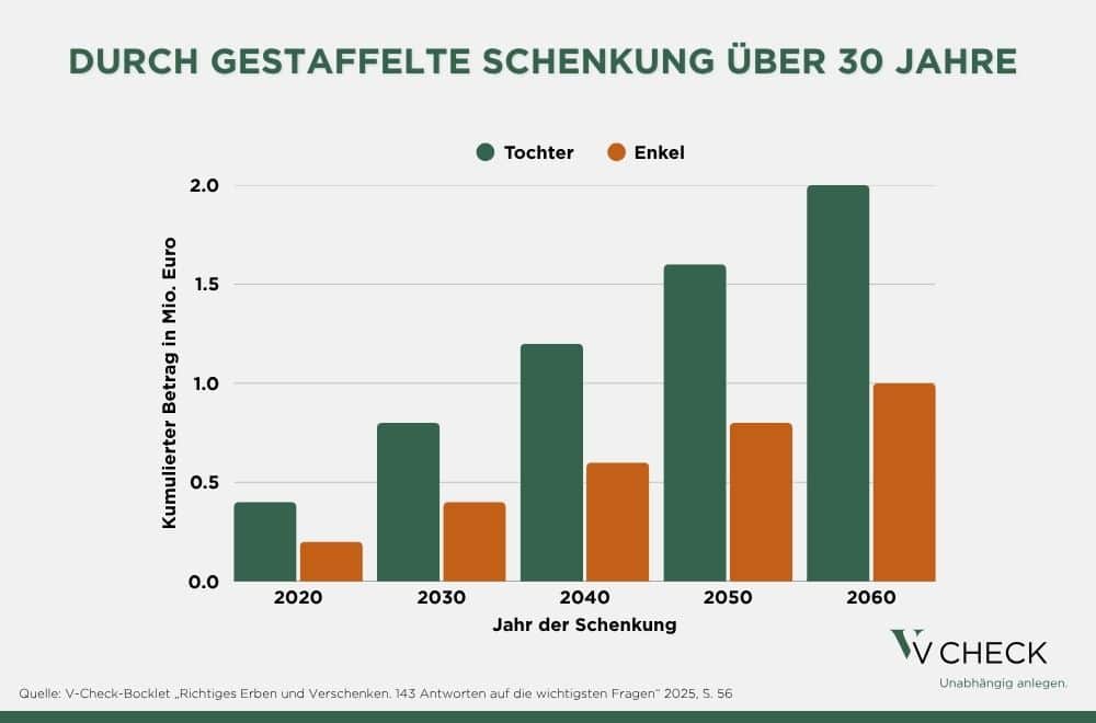 Diagramm, Schenkung über 30 Jahre