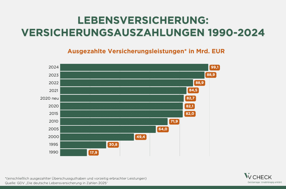 Grafik: Lebensversicherung: Versicherungsauszahlungen 1990-2024 
Ausgezahlte Versicherungsleistungen in Mrd. EUR
(einschließlich ausgezahlter Überschussguthaben und vorzeitig erbrachter Leistungen)