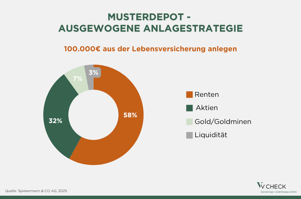 Grafik: Musterdepot (ausgewogene Anlagestrategie) 100.000€ aus der Lebensversicherung anlegen