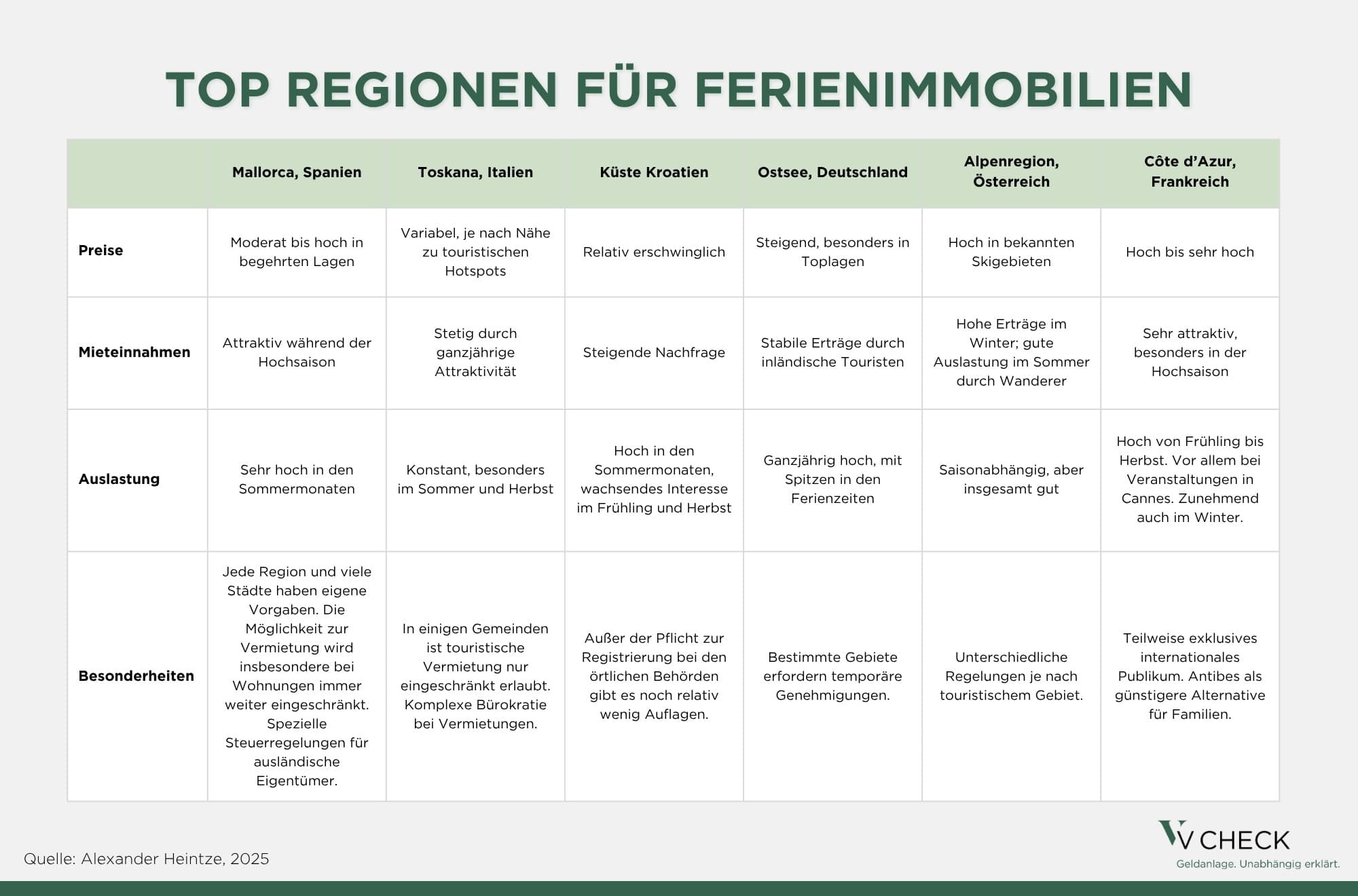 Tabelle Ferienimmobilien
