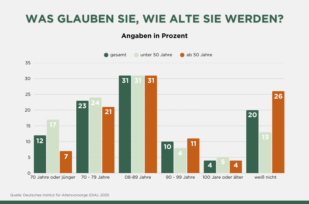 500.000 euro fuer den ruhestand reicht das wirklich der faktencheck