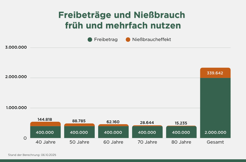 Das Bild zeigt ein Balkendiagramm mit dem Titel „Freibeträge und Nießbrauch früh und mehrfach nutzen“.
Auf der x-Achse sind Altersstufen angegeben: 40, 50, 60, 70 und 80 Jahre, sowie eine Gesamtsumme.
Die y-Achse zeigt Geldbeträge in Euro bis 3.000.000.
Jede Altersstufe besteht aus zwei Teilen:
einem grünen Balken für den Freibetrag (400.000 Euro)
einem orangefarbenen Balken oben drauf, der den Nießbrauch-Effekt zeigt.
Die Werte des Nießbrauch-Effekts nehmen mit zunehmendem Alter ab:
40 Jahre: 144.818 €
50 Jahre: 88.785 €
60 Jahre: 62.160 €
70 Jahre: 28.644 €
80 Jahre: 15.235 €
In der Gesamtsumme ergeben sich 2.000.000 € Freibetrag und 339.642 € Nießbrauch-Effekt.
Unten links steht der Hinweis: „Stand der Berechnung: 06.10.2025“.