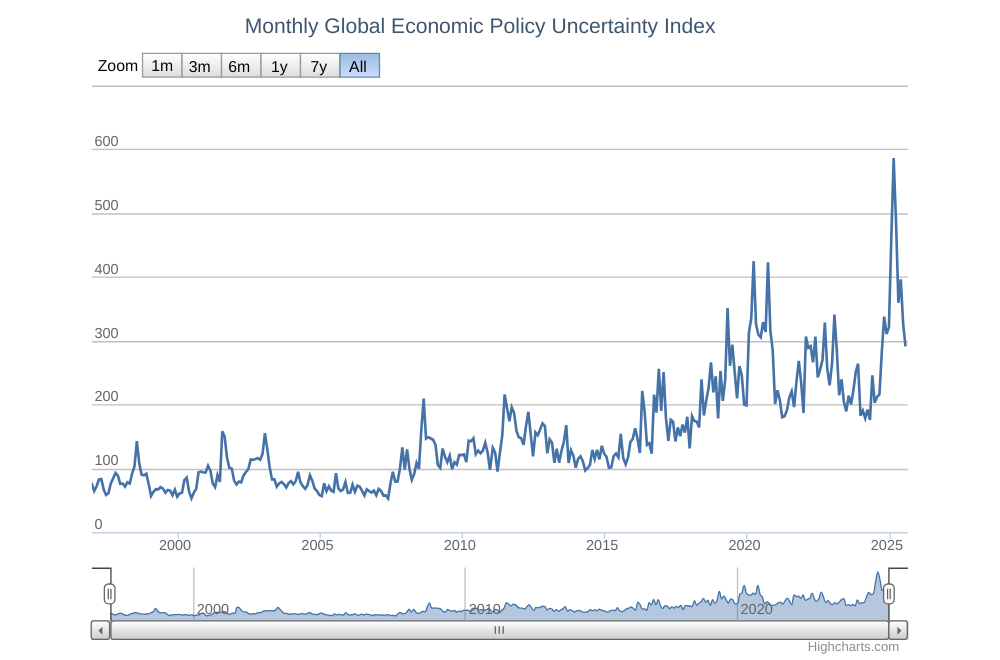 Grafik: Monthly Global Economic Policy Uncertainty Index