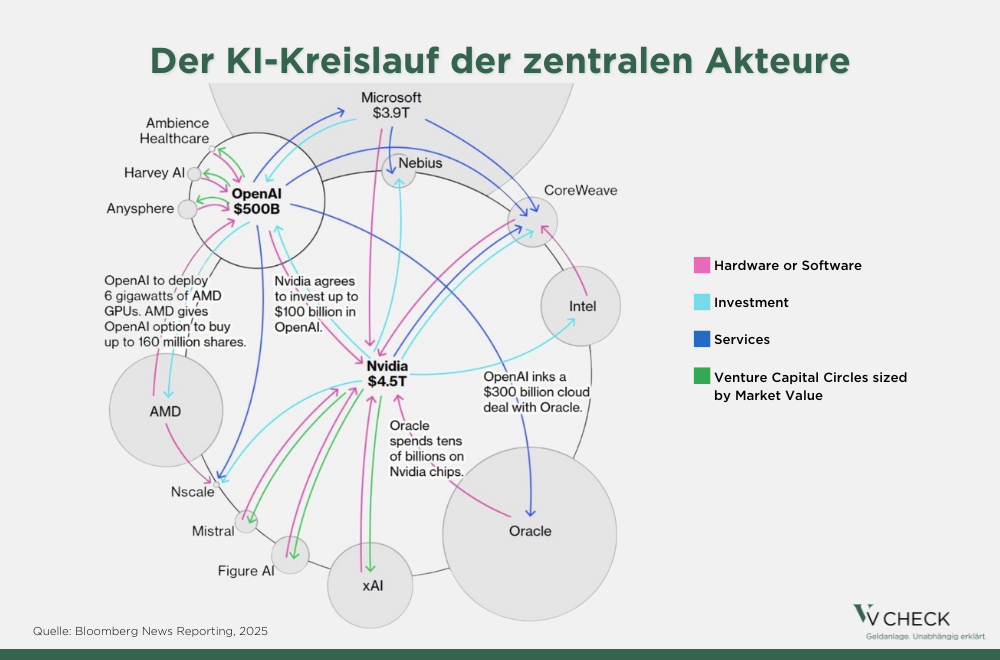 Schaubild mit großen Technologieunternehmen wie OpenAI, Nvidia, Microsoft, Oracle, AMD und Intel. Farbige Pfeile zeigen deren Beziehungen in den Bereichen Hardware, Software, Investitionen und Dienstleistungen. Die Kreisgrößen stellen den jeweiligen Marktwert der Unternehmen dar.