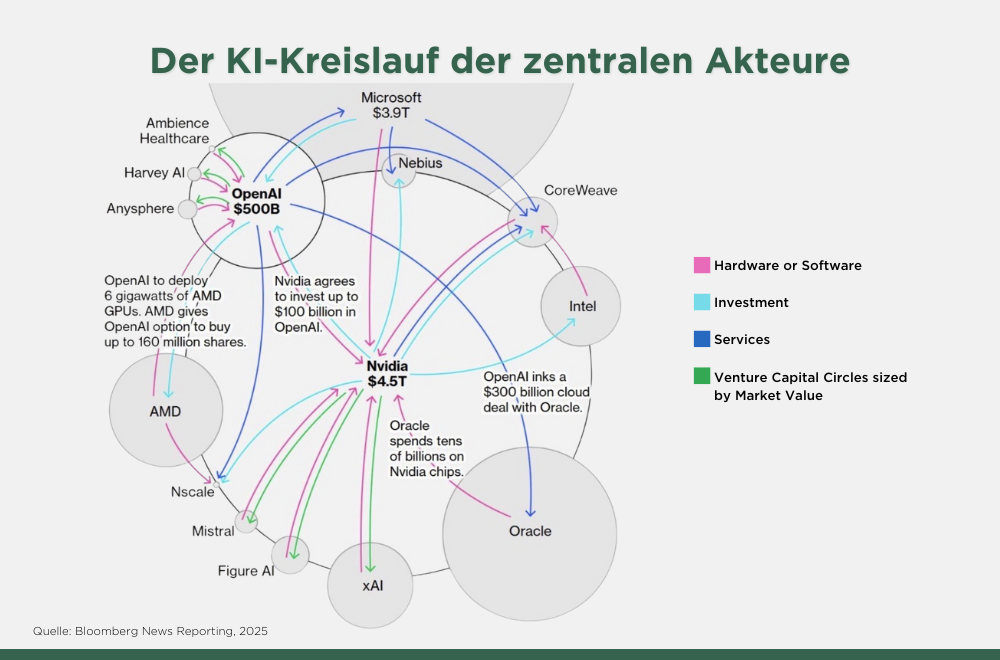 Schaubild mit großen Technologieunternehmen wie OpenAI, Nvidia, Microsoft, Oracle, AMD und Intel. Farbige Pfeile zeigen deren Beziehungen in den Bereichen Hardware, Software, Investitionen und Dienstleistungen. Die Kreisgrößen stellen den jeweiligen Marktwert der Unternehmen dar.
