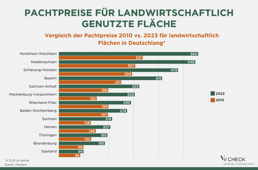 Grafik: Pachtpreise für landwirtschaftlich genutzte Fläche