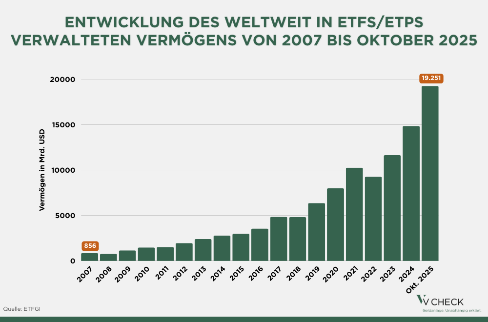 entwicklung des weltweit in etf etps verwalteten vermögens