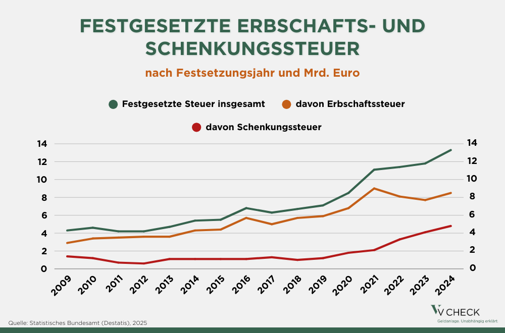 Grafik: Festgesetzte Erbschafts- und Schenkungssteuer