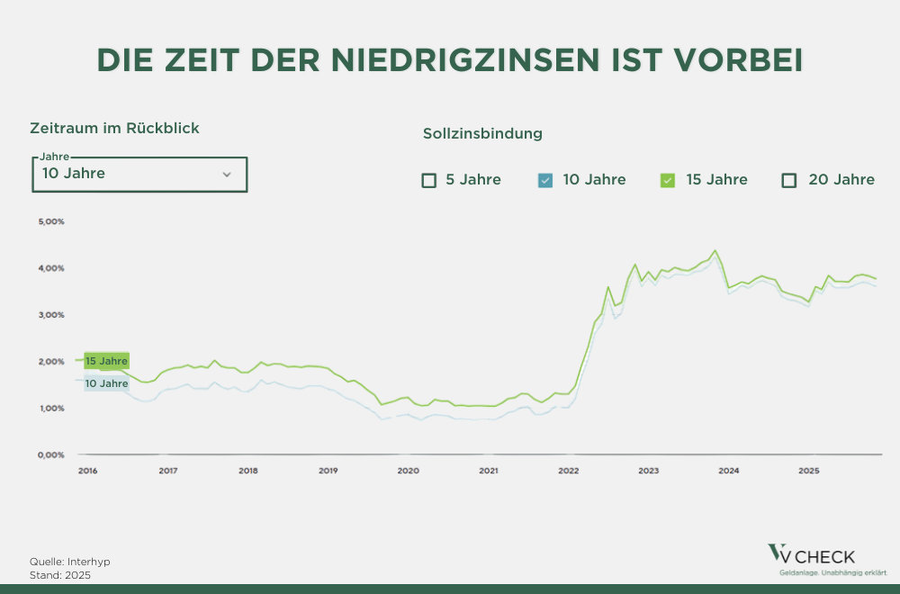 zinsanstieg trifft immobilienbesitzer – so vermeiden sie die kostenfalle bei der anschlussfinanzierung (1)