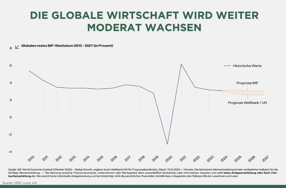die globale wirtschaft wird weiter moderat wachsen