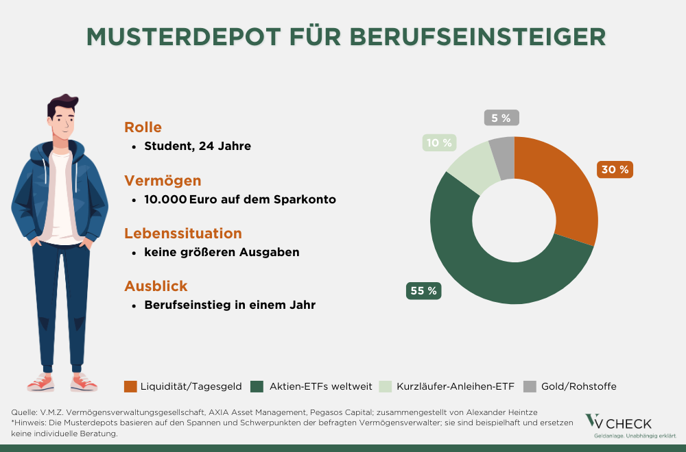 musterdepot fuer berufseinsteiger