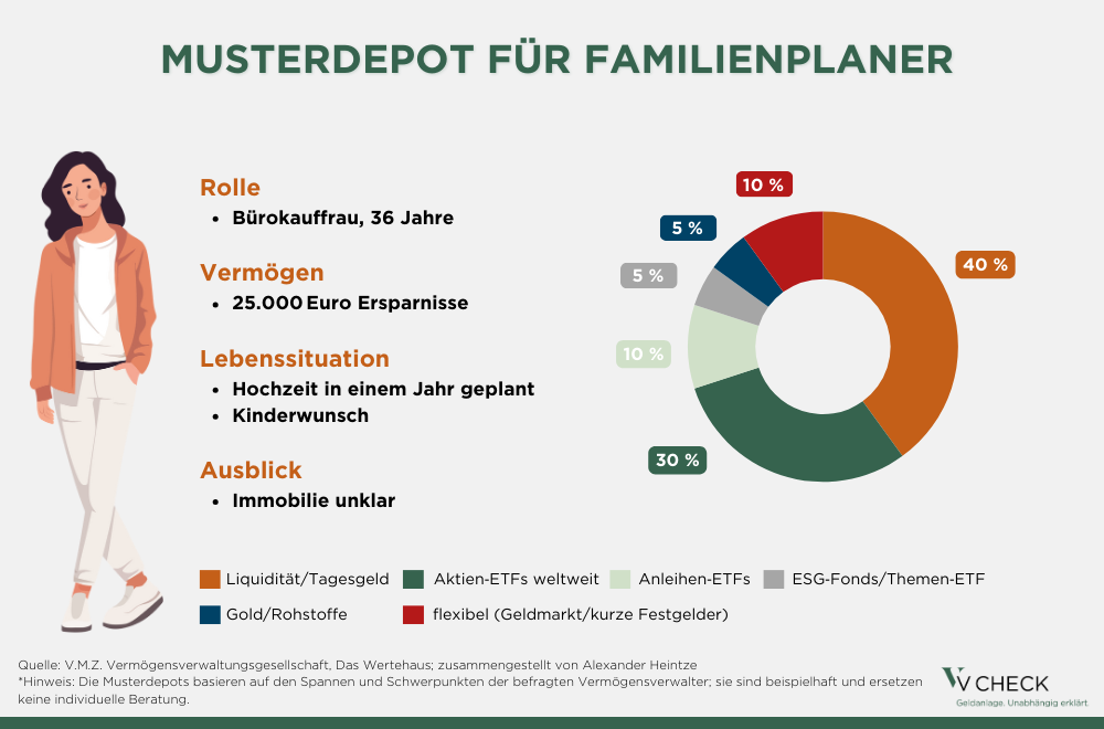 musterdepot fuer familienplaner