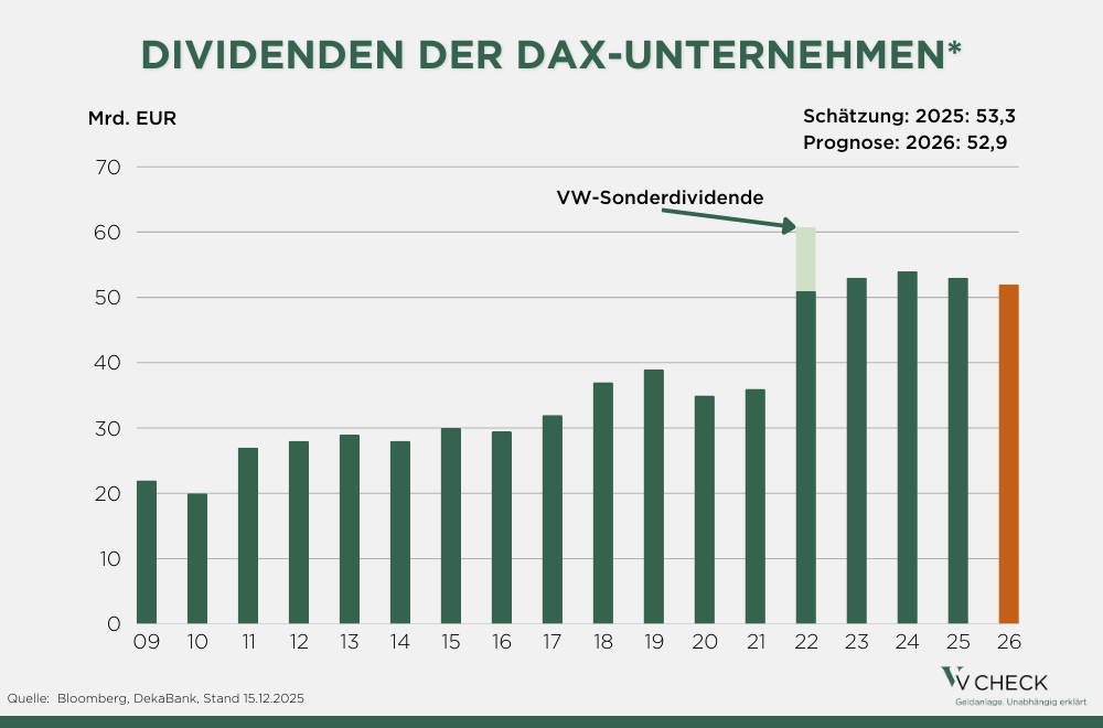 Balkendiagramm mit dem Titel „Dividenden der DAX-Unternehmen“. Dargestellt sind jährliche Dividendenausschüttungen in Milliarden Euro von 2009 bis 2026. Die Balken zeigen überwiegend steigende Werte, mit einer markierten VW-Sonderdividende im Jahr 2022. Rechts sind eine Schätzung für 2025 (53,3 Mrd. EUR) und eine Prognose für 2026 (52,9 Mrd. EUR) angegeben. Quelle: Bloomberg, DekaBank.