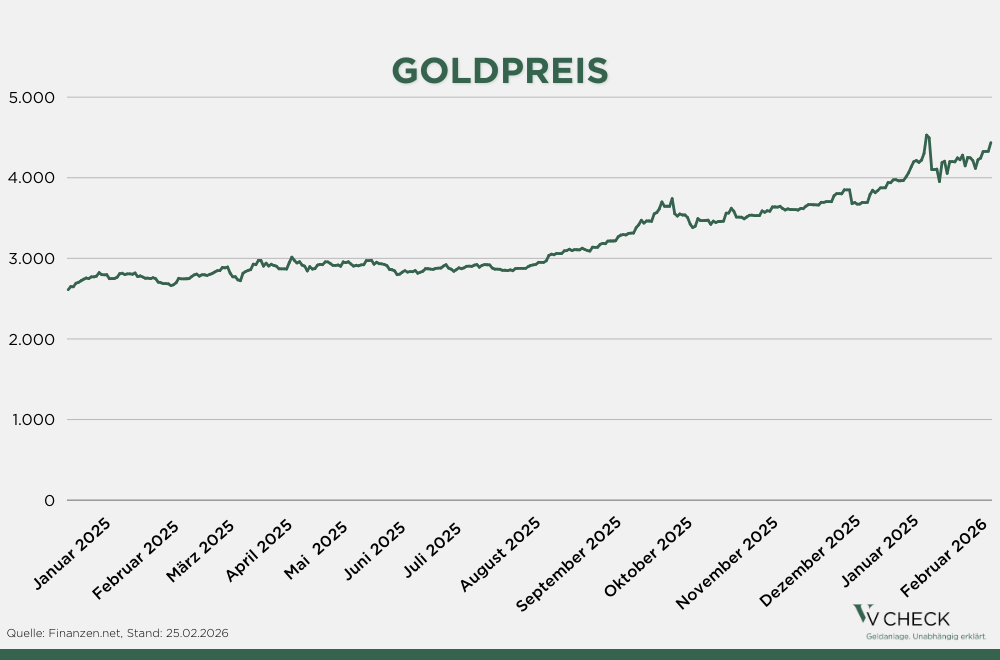 Liniengrafik des Goldpreises von Januar 2025 bis Februar 2026, stabiler Verlauf bis Ende 2025, dramatischer Anstieg im Januar 2026.