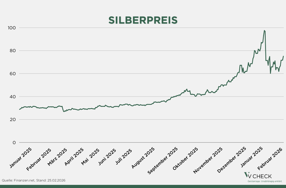 Liniengrafik des Silberpreises von Januar 2025 bis Februar 2026, stabiler Verlauf bis Ende 2025, dramatischer Anstieg im Januar 2026.