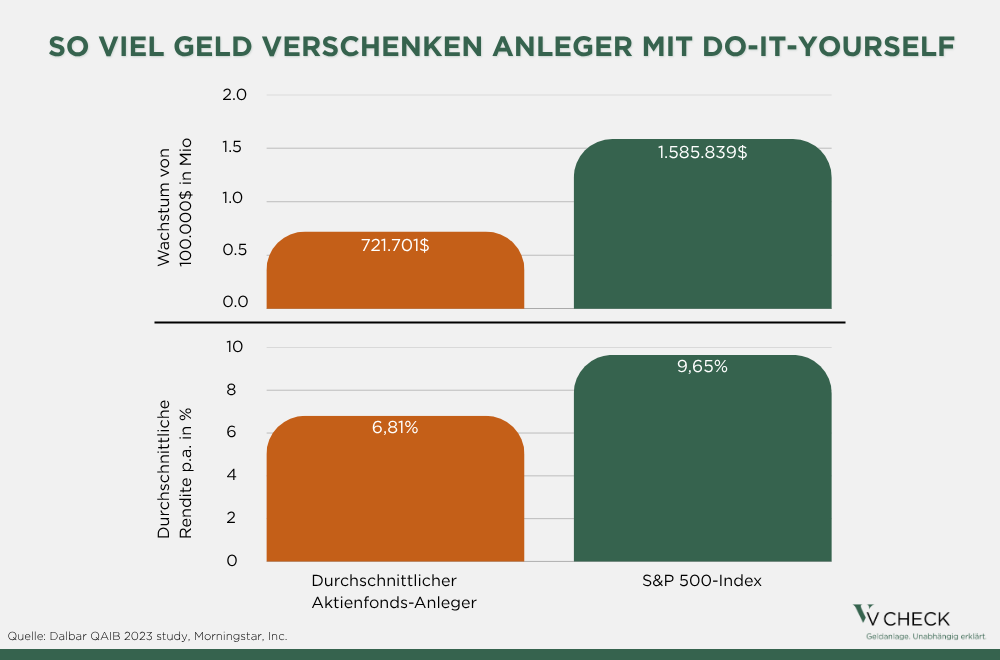 so viel geld verschenken anleger mit do it yourself