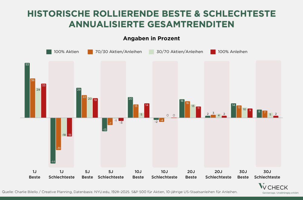 Balkendiagramm mit dem Titel „Historische rollierende beste & schlechteste annualisierte Gesamtrenditen (Angaben in Prozent)“. Dargestellt sind für verschiedene Anlagezeiträume (1 Jahr, 5 Jahre, 10 Jahre, 20 Jahre, 30 Jahre) jeweils die besten und schlechtesten annualisierten Renditen für vier Portfolios: 100 % Aktien, 70/30 Aktien/Anleihen, 30/70 Aktien/Anleihen und 100 % Anleihen