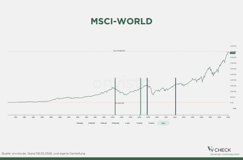 Langfristiger Chart des MSCI World Index mit Aufwärtstrend trotz zwischenzeitlicher Krisen und Rückgänge.