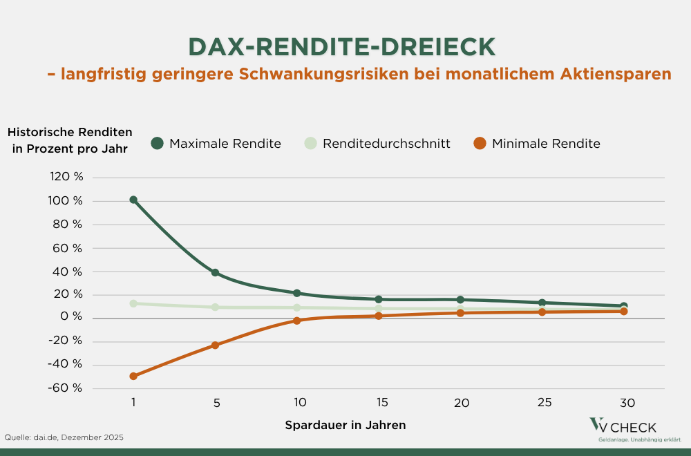 Diagramm zeigt maximale, durchschnittliche und minimale DAX-Renditen über 1 bis 30 Jahre mit sinkenden Schwankungen bei längerer Anlagedauer.