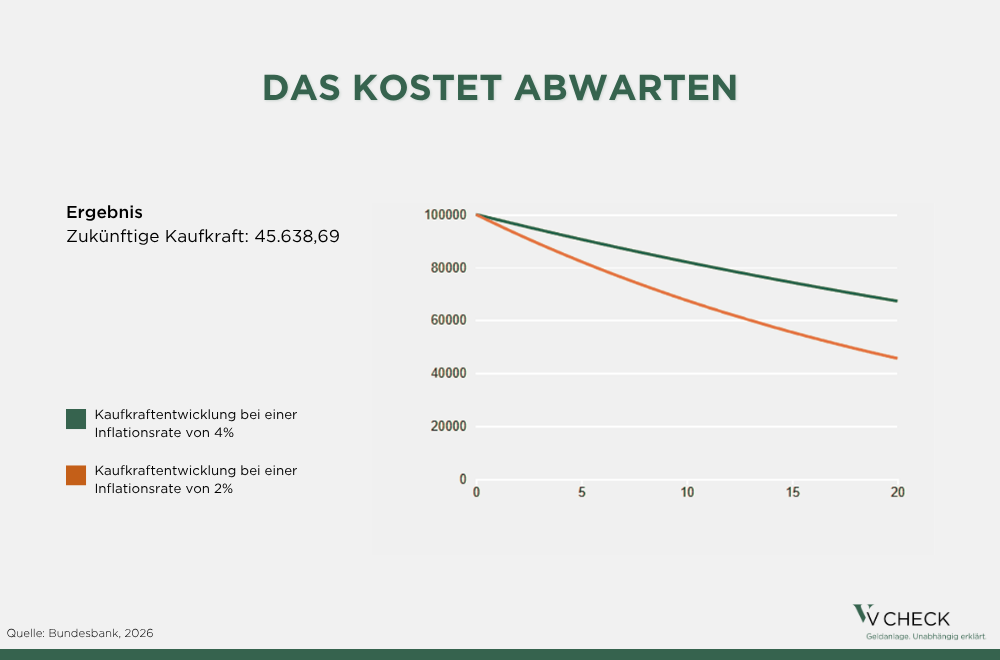 Diagramm zeigt sinkende Kaufkraft über 20 Jahre bei 2 % und 4 % Inflation, mit stärkerem Verlust bei höherer Inflationsrate.