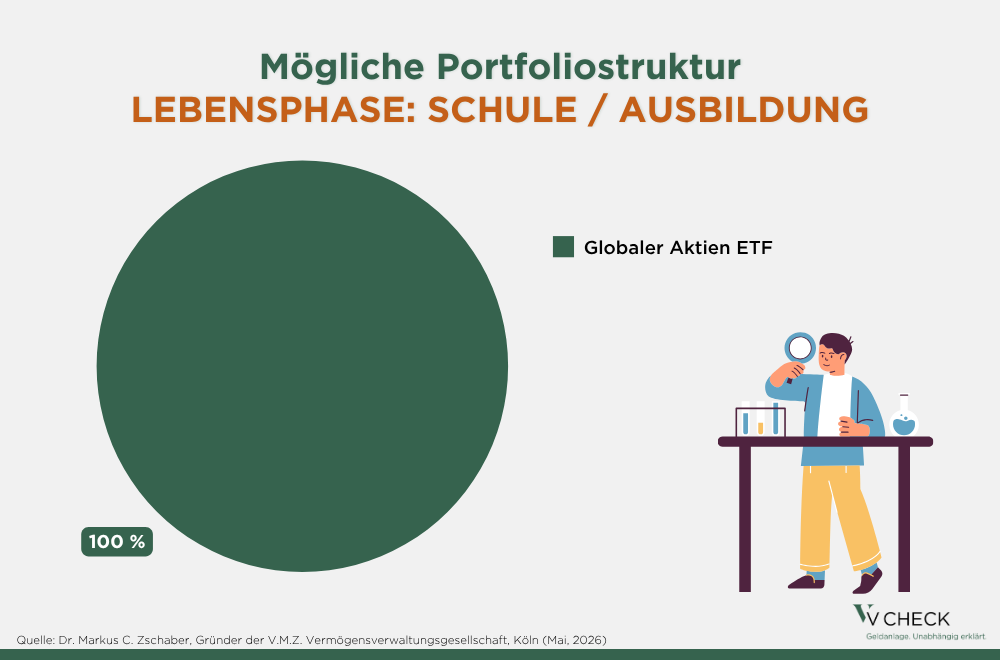 Kreisdiagramm zur Portfoliostruktur in der Lebensphase Schule oder Ausbildung: 100 Prozent globaler Aktien-ETF für langfristigen Vermögensaufbau.