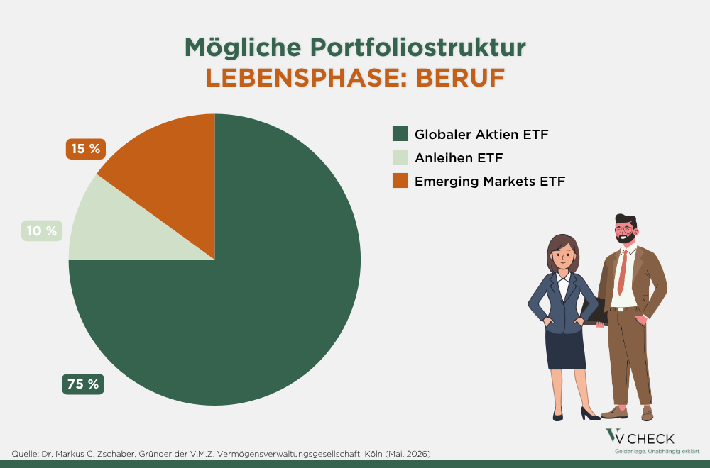 Kreisdiagramm zur Portfoliostruktur in der Lebensphase Beruf: 75 Prozent globale Aktien-ETFs, 15 Prozent Emerging-Markets-ETFs und 10 Prozent Anleihen-ETFs.