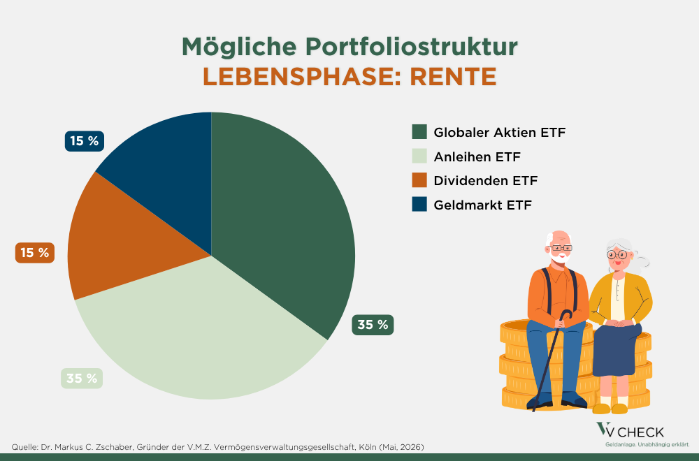 Kreisdiagramm zur Portfoliostruktur in der Rentenphase: 35 Prozent globale Aktien-ETFs, 35 Prozent Anleihen-ETFs sowie je 15 Prozent Dividenden- und Geldmarkt-ETFs.