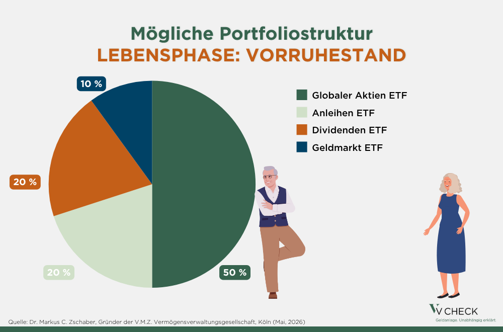 Kreisdiagramm zur Vermögensaufteilung im Vorruhestand: 50 Prozent globale Aktien-ETFs, 20 Prozent Anleihen-ETFs, 20 Prozent Dividenden-ETFs und 10 Prozent Geldmarkt-ETFs.