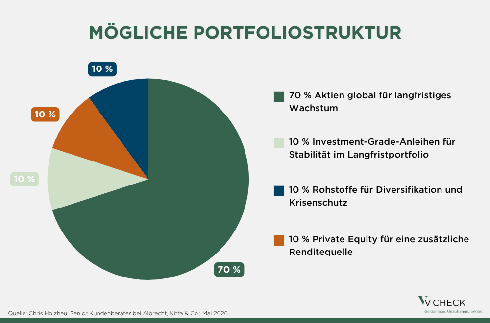 mit klarer struktur statt zufall vermögen planvoll aufbauen beispiel 1