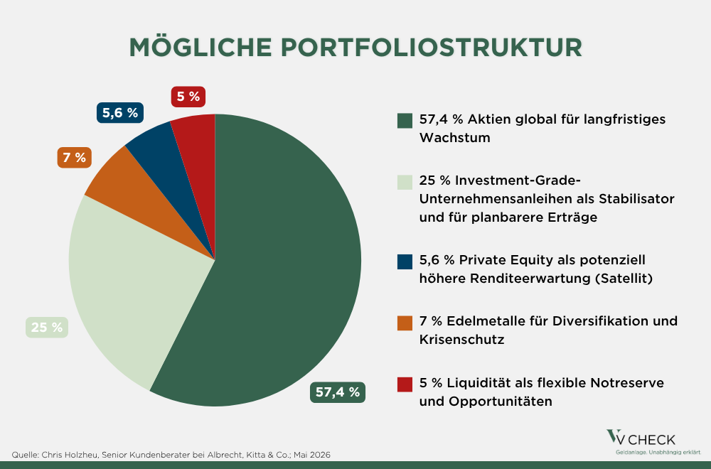 mit klarer struktur statt zufall vermögen planvoll aufbauen beispiel 3