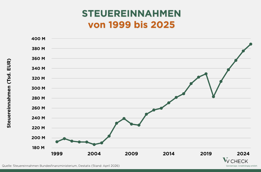 Liniendiagramm zur Entwicklung der Steuereinnahmen von 1999 bis 2025 mit langfristig steigender Tendenz und Höchststand im Jahr 2025.
Steuereinnahmen Bundesfinanzministerium, Destatis (Stand: April 2026).