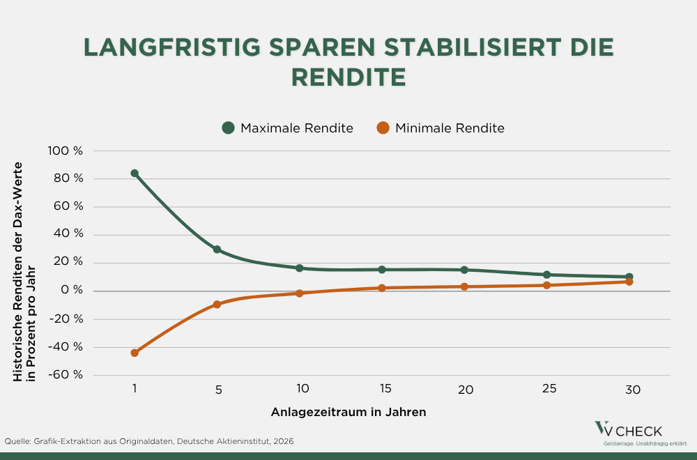 Diagramm zeigt historische Aktienrenditen: Mit längerer Anlagedauer werden Renditen stabiler und Schwankungsrisiken geringer.