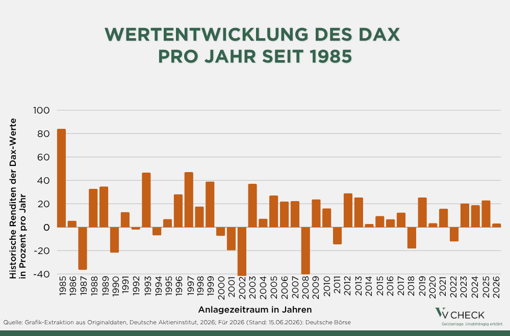 Liniendiagramm zur jährlichen DAX-Wertentwicklung von 1985 bis 2025 mit starken Renditeschwankungen zwischen Verlust- und Gewinnjahren.