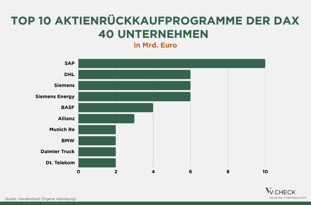 top 10 aktienrückkaufprogramme der dax