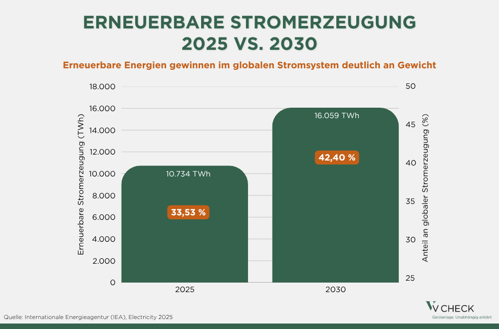 erneuerbare stromerzeugung 2025 vs. 2030