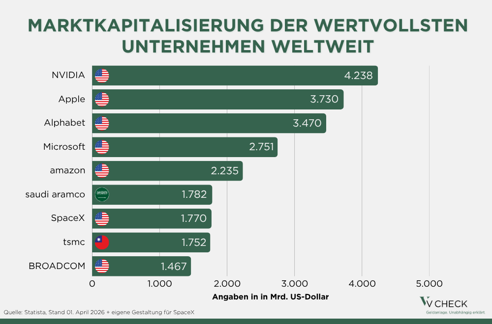 Balkendiagramm zur Marktkapitalisierung der wertvollsten Unternehmen weltweit mit NVIDIA, Apple, Alphabet und Microsoft an der Spitze; Angaben in Milliarden US-Dollar und Länderkennzeichnung der Unternehmen.
