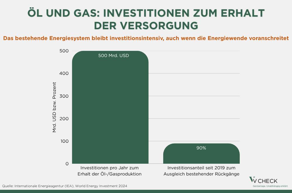Öl und gas – investitionen zum erhalt der versorgung