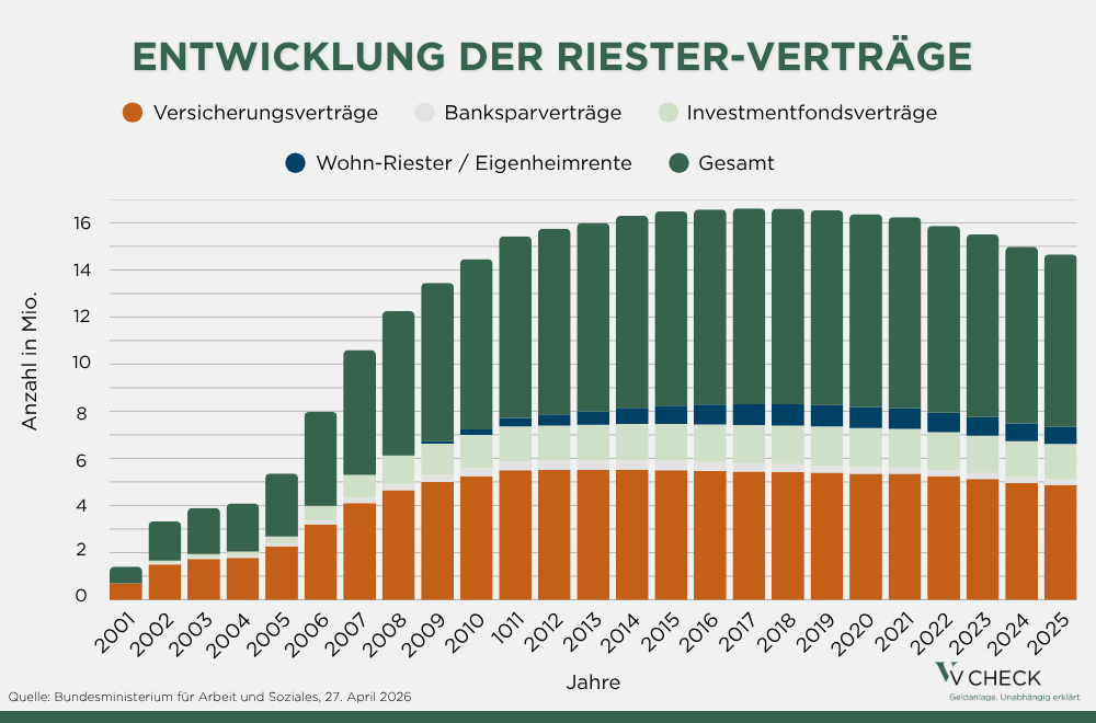 riester nachfolger altersvorsorgedepot teure sicherheit oder rentables risiko