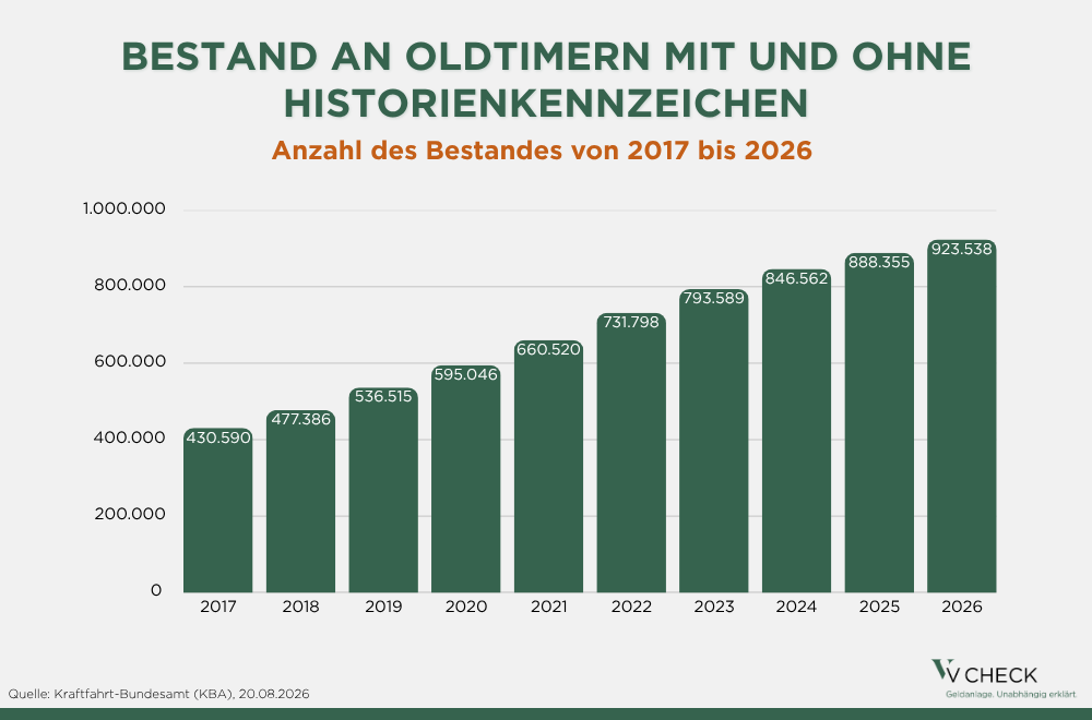Balkendiagramm zum Bestand an Oldtimern mit und ohne Historienkennzeichen von 2017 bis 2026