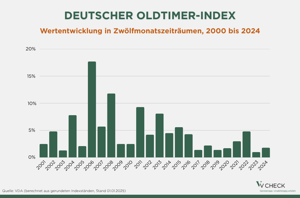 Balkendiagramm zum deutschen Oldtimer-Index. Dieser stellt die Wertentwicklung in Zwölfmonatszeiträumen von 2000 bis 2024 dar.