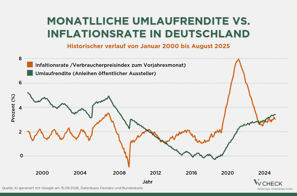 Liniendiagramm „Monatliche Umlaufrendite vs. Inflationsrate in Deutschland“ von Januar 2000 bis August 2025. Die orange Linie zeigt die Inflationsrate, gemessen am Verbraucherpreisindex zum Vorjahresmonat, die grüne Linie die Umlaufrendite von Anleihen öffentlicher Aussteller. Die Umlaufrendite sinkt von gut 5 Prozent um das Jahr 2000 langfristig und liegt zwischen 2016 und 2020 zeitweise um oder leicht unter 0 Prozent. Danach steigt sie deutlich auf rund 3,4 Prozent im Jahr 2025. Die Inflationsrate bewegt sich bis etwa 2020 überwiegend zwischen 1 und 3 Prozent, fällt 2009 kurz unter 0 Prozent und steigt ab 2021 stark an. 2022 erreicht sie mit knapp 8 Prozent ihren Höchststand, fällt anschließend auf etwa 2,5 Prozent im Jahr 2024 und steigt bis August 2025 wieder auf rund 3 Prozent. Am Ende des Zeitraums liegen beide Werte nahe beieinander.
